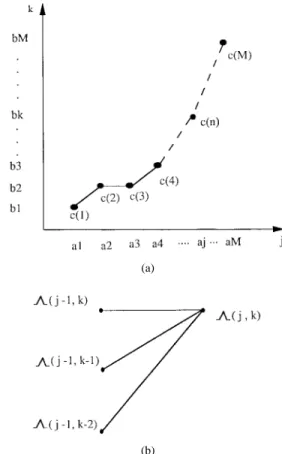 Fig. 6. (a) Dynamic matching method. (b) Dynamic programming equation of matching function.