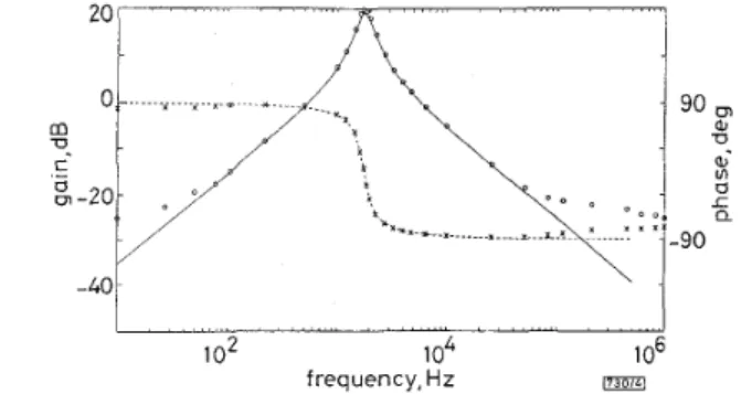 Fig.  4  Comparisons  between  theoretical  and  experimental  results f o r   bandpass filter  in Fig