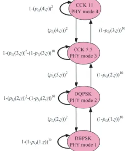 Fig. 2. The Markov chain model for the 4 IEEE 802.11b PHY modes with ARF protocol using parameters m = 2 and n = 10.