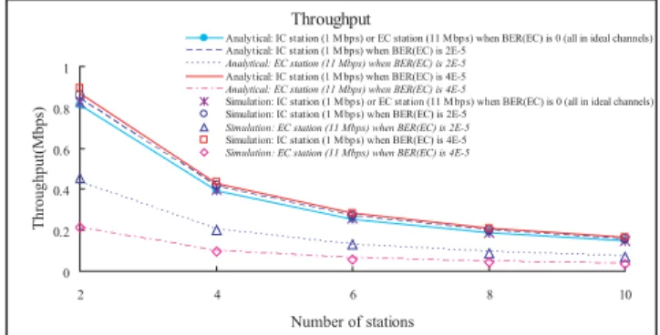 Fig. 6. In Scenario 3, the system throughput of DCF with ARF vs. the number of stations varying with SNR of EC station.