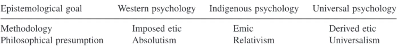 Table 1 Epistemology, methodology and philosophical presumption of three  approaches in cultural psychology