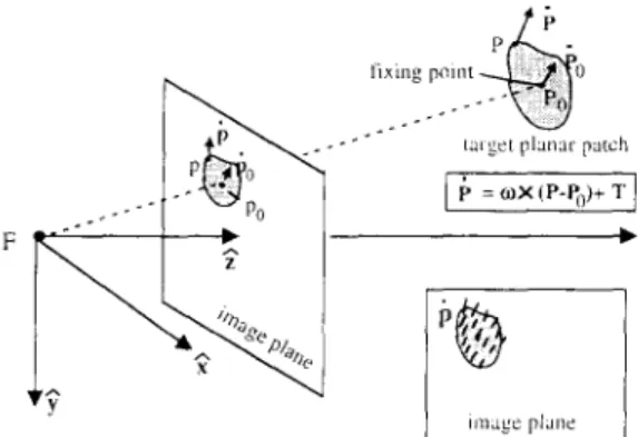 Fig.  2.  By  the  process  of camera  fixation  (rotating  around  its  own focal  center  F),  the  input  flow  field  p  given  in Fig