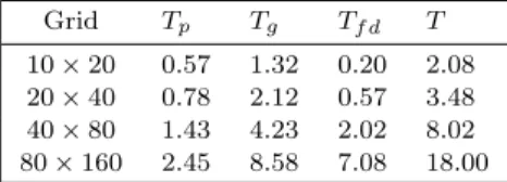 Table 3.1 shows the CPU time for one time step in the two-dimensional simulation of the Rayleigh–Taylor instability