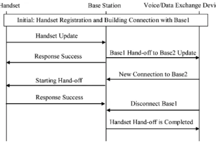 Fig. 8. Procedures of a hand-off.