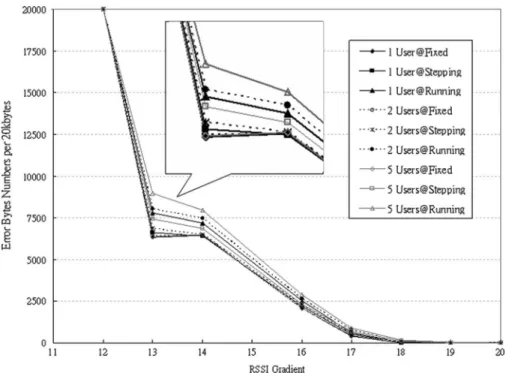 Fig. 9. Error rate trend diagram in a multiuser data transmission testing at fixed, stepping, and running states.