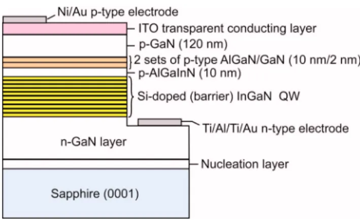 FIG. 1. 共Color online兲 Schematic structure InGaN/GaN multiple-quantum- multiple-quantum-well LEDs with varied multiple-quantum-well thicknesses.