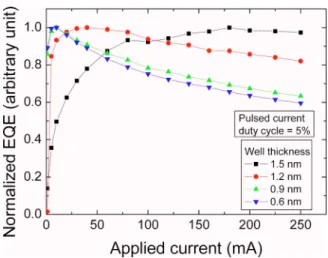Figure 4 shows the normalized external quantum effi- effi-ciency curves with varied thicknesses of wells under  differ-ent currdiffer-ent densities
