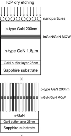 Fig. 3. (a) SEM image of GaN-based nanorod LED sample with etching depth around 600 nm