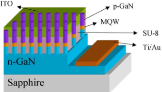 Fig. 4. (a) PL spectra of a GaN-based nanorod sample and a planar GaN-LED.