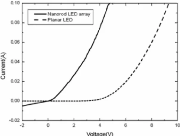 Fig. 6. I–V curves of the nanorod LED array and the planar LED.