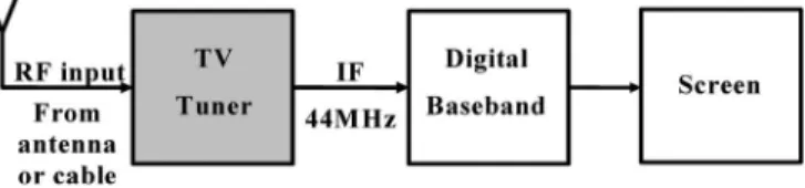 Fig. 1. TV tuner in a system.