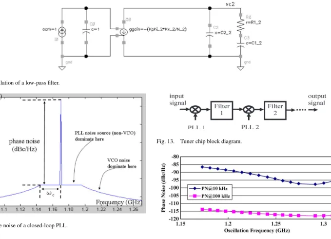 Fig. 11. Simulation of a low-pass filter.