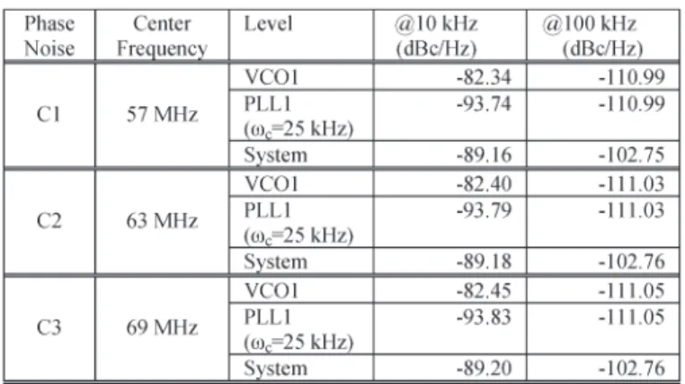 Table III shows the simulation results of the first three channels of the TV tuner under test