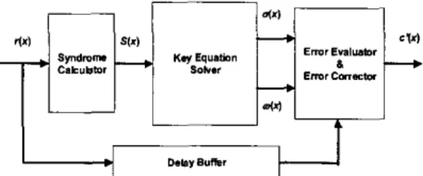 Fig.  1  Syndrome-based Reed-Solomon decoding  First  component  is  the  syndrome  calculator  that  calculates  a  syndrome  polynomial  from  the  received  codewords, which  is  used  in the  second  component for  solving the key  equation