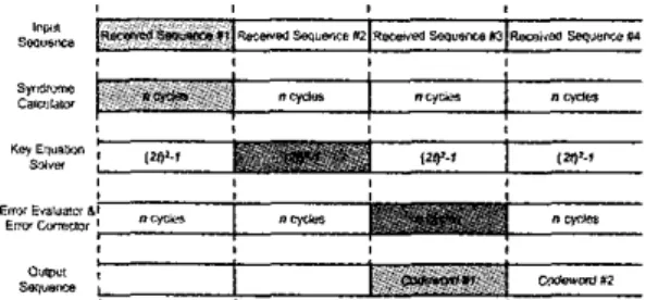 Fig. 9 The chip layout of the Reed Solomon codec  We make comparison between  our  design and other  existing  chip  solutions  as  listed  in  Table  1