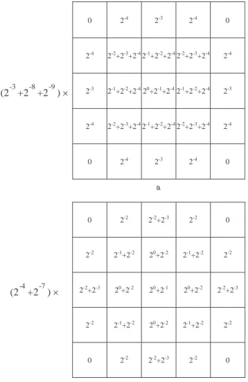 Fig. 4 Two examples of 2 n -approximated 55 Gaussian masks a s ¼ 0.9, l ¼ 3 b s ¼ 1.2, l ¼ 2 0.000.020.040.060.080.100.120.140.160.180.20 0.1 0.6 1.1 1.6 2.1 2.6 3.1 3.6 4.1 4.6 Standard Deviation  σAccumulated Error Eσλ for λ=2 and λ=3