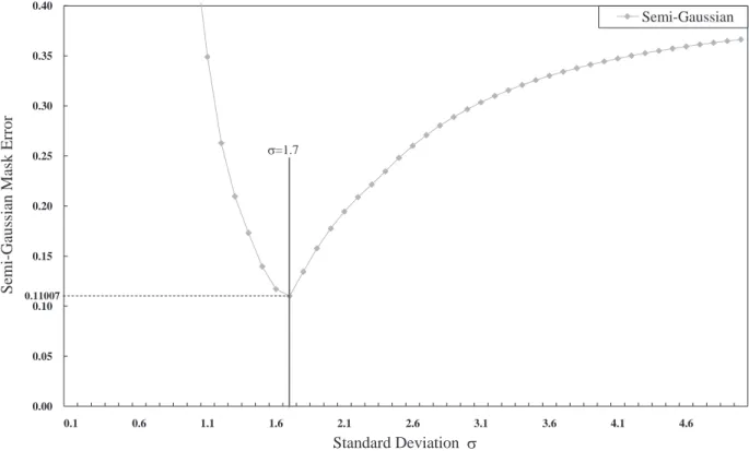 Fig. 9 Proposed 2 n -approximated Gaussian smoothing mask for l ¼ 2, s ¼ 1.7