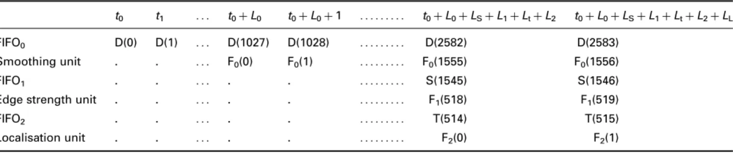 Table 1: Hardware usage of scalable FIFO schemes