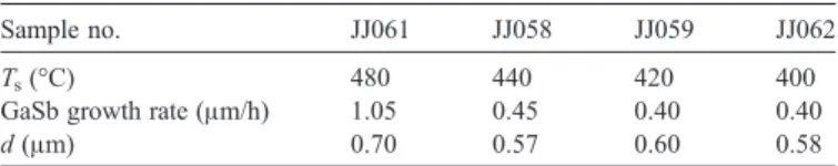 Fig. 1 shows comparative RT Raman spectra of three MOMS grown GaSb/GaAs (001) and a bulk GaSb