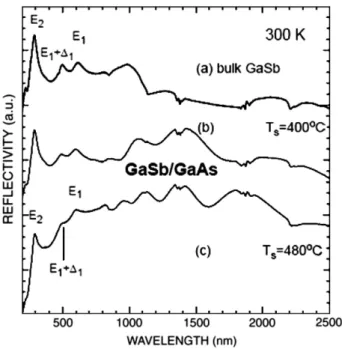 Fig. 5. UV –IR optical reflectivity spectra from (a) bulk GaSb wafer and MOMS- MOMS-grown GaSb/GaAs samples MOMS-grown at (b) T s = 400 °C and (c) T s = 480 °C.