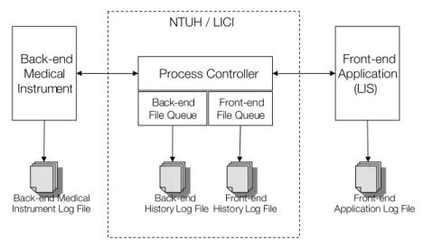 Figure 1. Laboratory Instrument Communication Interface (LICI) at National Tai- Tai-wan University Hospital (NTUH)