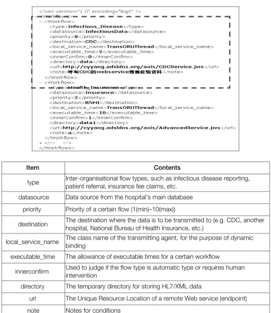 Figure 4. Example of workflow specification with table describing the elements in the workflow specification