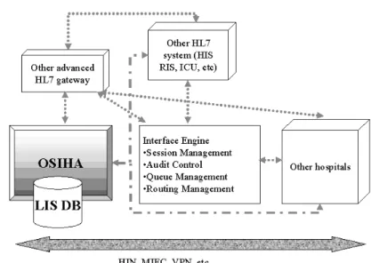 Figure 1. OSIHA architecture overview
