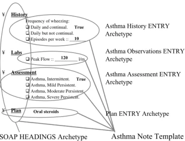 Figure 1. Example of an asthma archetype