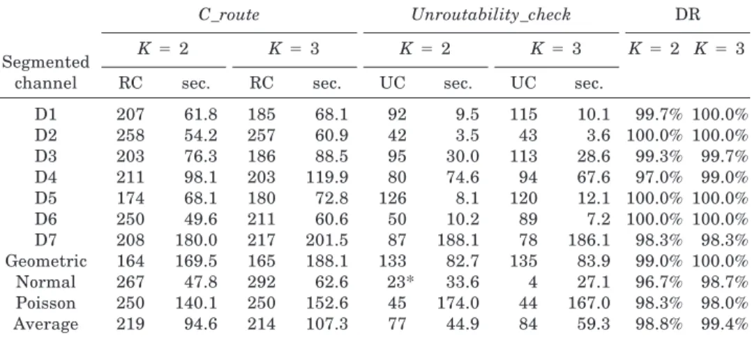 Table II and Table III compare the 2-segment channel-routing and 3-segment channel-routing results, respectively, of Zhu and Wong’s routing algorithm with our C_route algorithm