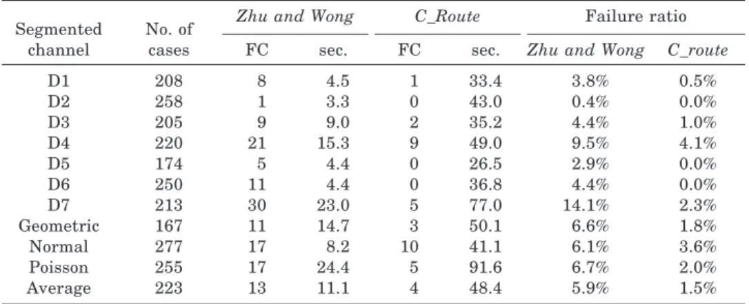 Table II. Comparing Zhu and Wong’s 2-Segment Channel Routing Algorithm with Others