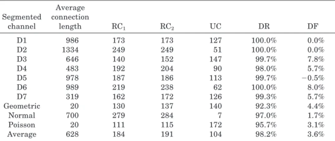 Table V. Routability Analysis for the 3-Segmentation Models with N 5 2000
