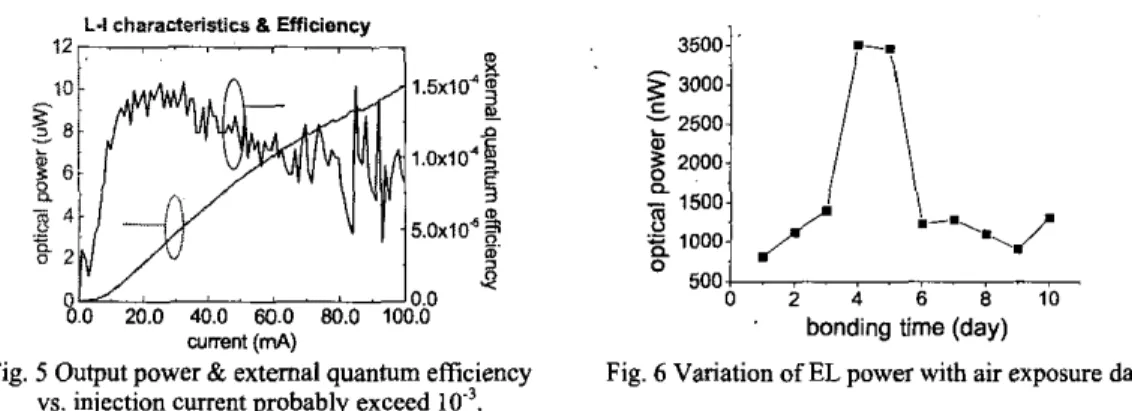 Fig.  5  Output power &amp; external quantum efficiency  Fig.  6  Variation of EL power with air exposure days