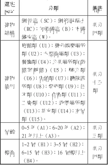 表 1 火災風險評估因子項目分類表 選定 因子 分類 備註 建物 結構 鋼 骨 造 （ SC ）； 鋼 筋 混凝 土（RC）；加強磚造（B）；木磚 鐵皮造（W）。 共分四類 建物 使用 旅館類（U1）；聲色娛樂場所類（U2） ；大型商場類（U3）；餐廳類（U4）；公共場所類(動態 與 靜 態 ) （ U5 ）； 辦 公 類（U6）；店舖類（U7）；醫院診所類（U8）；祭祀類（U9）；住 宅類（U10） ；倉庫類（U11）； 工廠類（U12）；教學場所類 （U13） ；其它類（U14） ；空屋 類（U15）。
