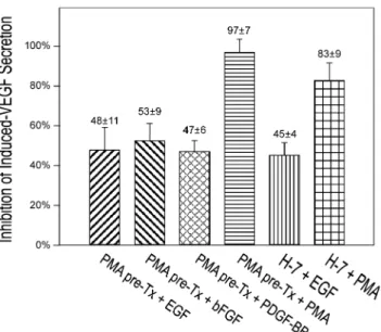 Fig. 7. PMA pretreatment (PKC depletion) blocked EGF-, bFGF-, or PDGF-BB-induced VEGF secretion to 48%, 53%, and 47% of control, respectively