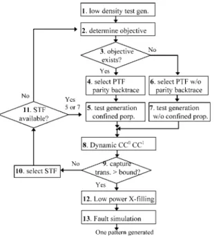 Fig. 4 shows the flow chart of phase 1 dynamic test compaction. The flow begins with a low density test