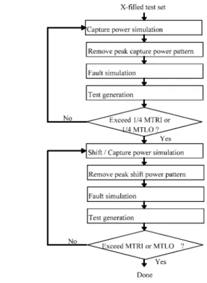 Fig. 5 shows the post-fill test regeneration flow, which is divided into capture power reduction and shift power