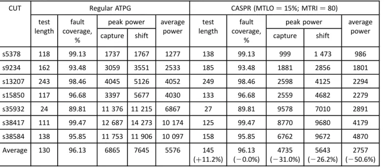 Table 2 compares the test patterns generated by regular ATPG and CASPR. The regular ATPG was implemented based on the FAN algorithm and a traditional dynamic test compaction [18]
