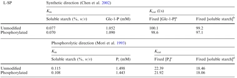 Table 2 Enzyme kinetic analysis of the L-SP and its phosphorylated form L-SP Synthetic direction (Chen et al