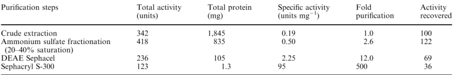 Table 1 The puriﬁcation of the L-SP kinase from sweet potato roots