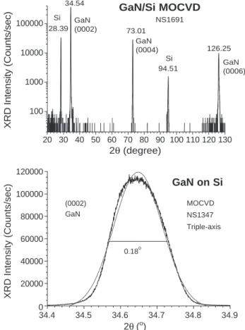 Fig. 3. The HR-XRD wide (20 – 130-) 2h – x scan for a GaN/Si sample, NS1691 (top graph), and a typical GaN (0002) peak/Gaussian fit for a GaN/
