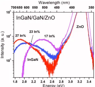 FIG. 1. 共Color online兲 HRXRD 2 ␪ / ␻ scan of InGaN layers with different In composition grown on ZnO substrates by MOCVD.