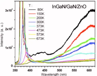 FIG. 4. 共Color online兲 Temperature-dependent PL spectra 共80–673 K兲 of InGaN film grown on the ZnO substrate at 700 ° C.