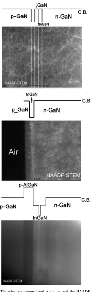 Fig. 1 shows the schematic energy band structures and the HAADF-STEM images for the three QW samples and the structural parameters such as well and barrier thickness were characterized