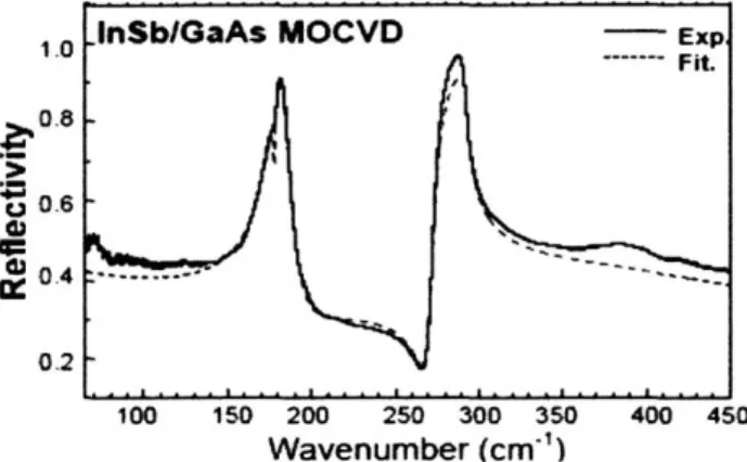 Fig. 2. Experimental (solid line) and theoretical (dash line) FIR reflectance spectra of InSb/GaAs, sample N01 at 300 K.