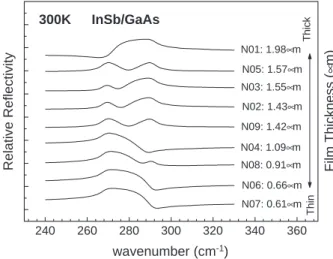 Fig. 4. FIR reflectance spectra, between 240 and 330 cm  1 , of nine InSb/