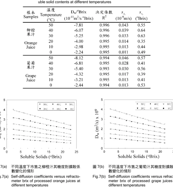 表 3 不同溫度下柳橙與葡萄果汁自我擴散係數對糖度線性迴歸分析之結果 Table 3 Summary of linear regression analyses of self-diffusion coefficients