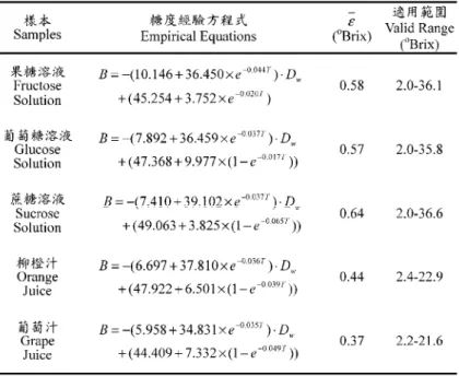 Table 4 Empirical equations for soluble solid contents versus temperature and self- self-diffusion coefficient for selected carbohydrate solutions and fruit juices