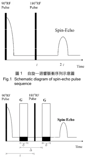 圖 1 自旋—迴響脈衝序列示意圖 Fig.1 Schematic diagram of spin-echo pulse