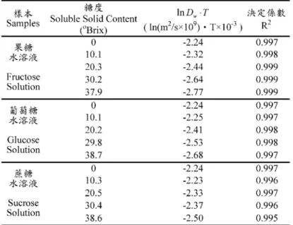 Table 1 Summary of linear regression analyses of self-diffusion coefficients versus temperature for selected carbohydrate solutions of various soluble solid contents