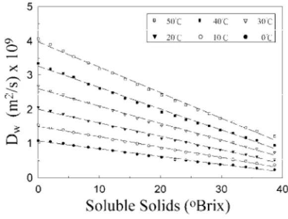 表 2 不同溫度下醣類水溶液自我擴散係數對糖度線性迴歸分析之結果 Table 2 Summary of linear regression analyses of self-diffusion coefficients